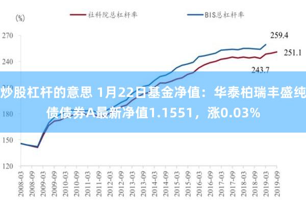 炒股杠杆的意思 1月22日基金净值：华泰柏瑞丰盛纯债债券A最新净值1.1551，涨0.03%